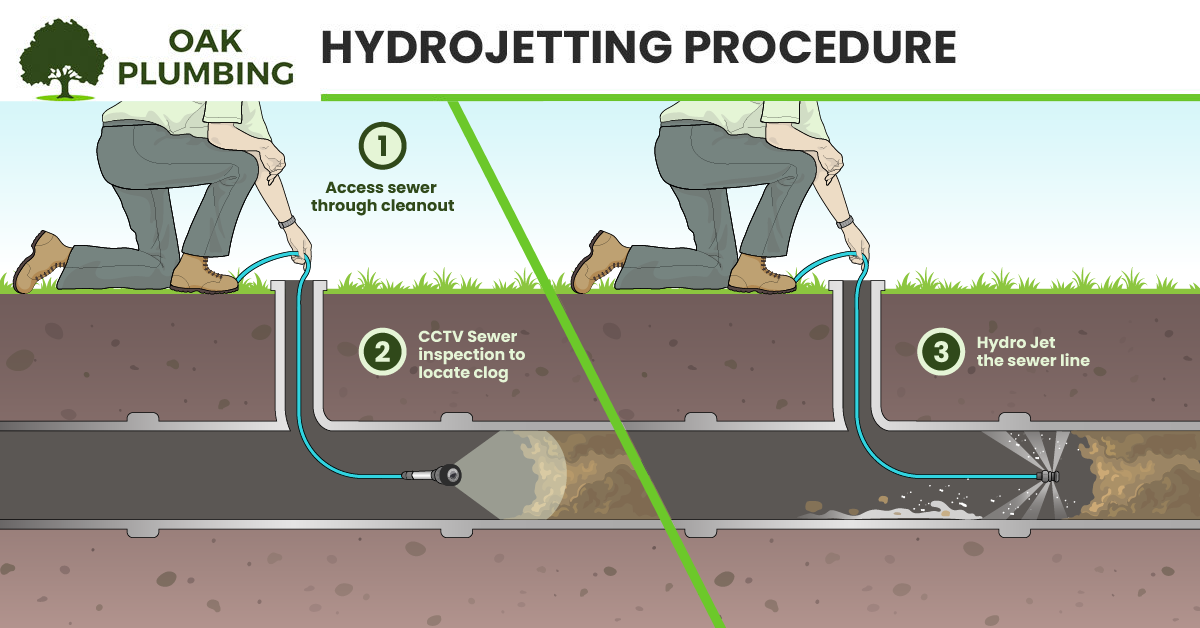 infographic showing how hydrojetting is performed