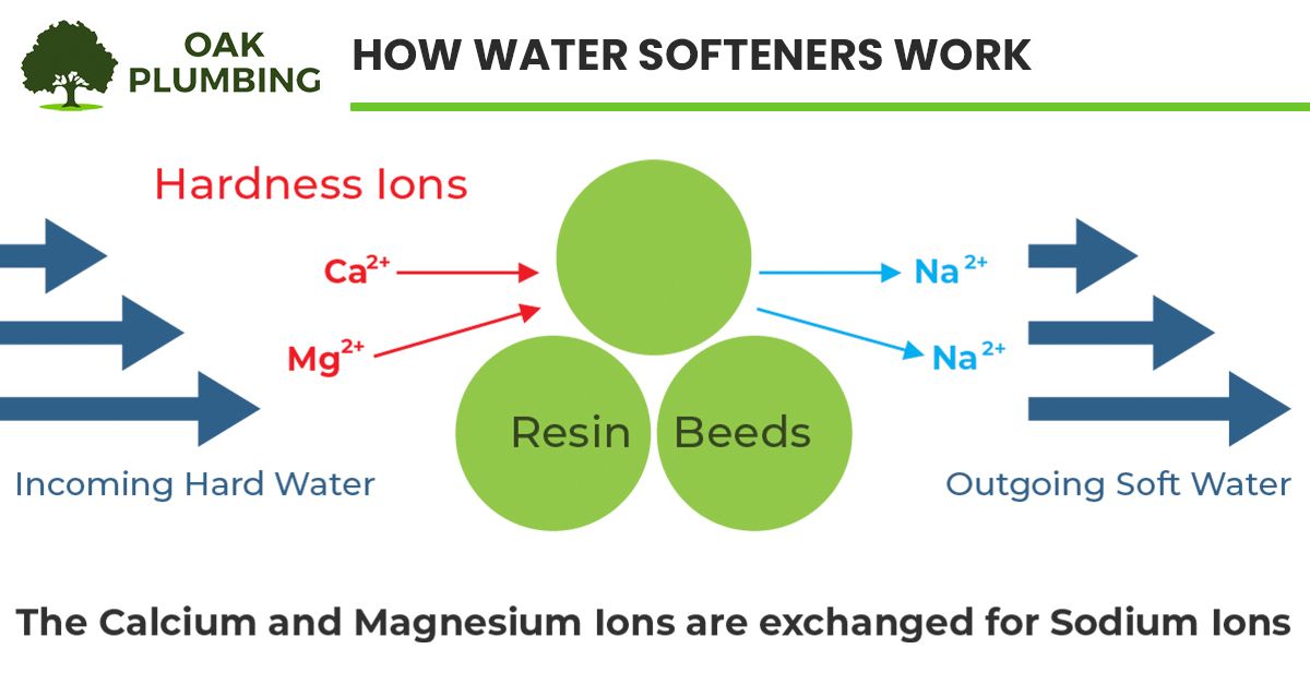 how water softening systems work