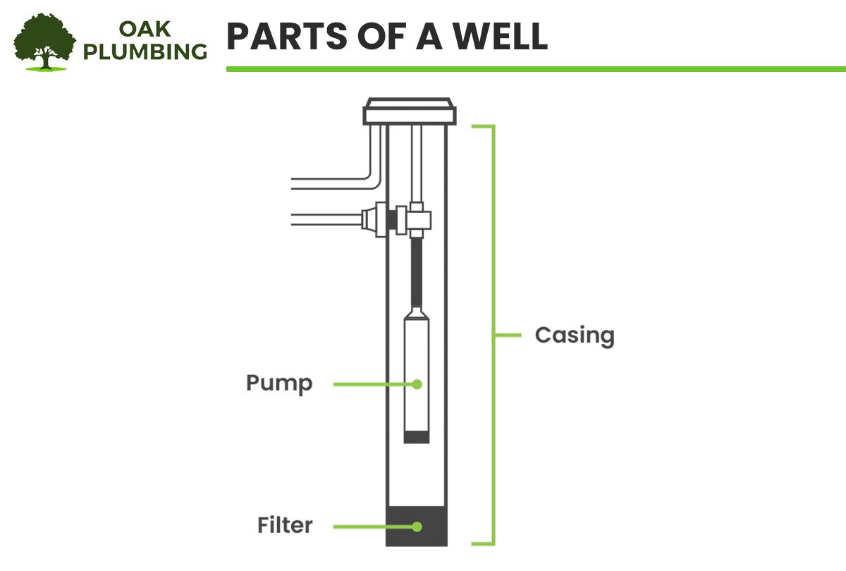 parts of a well